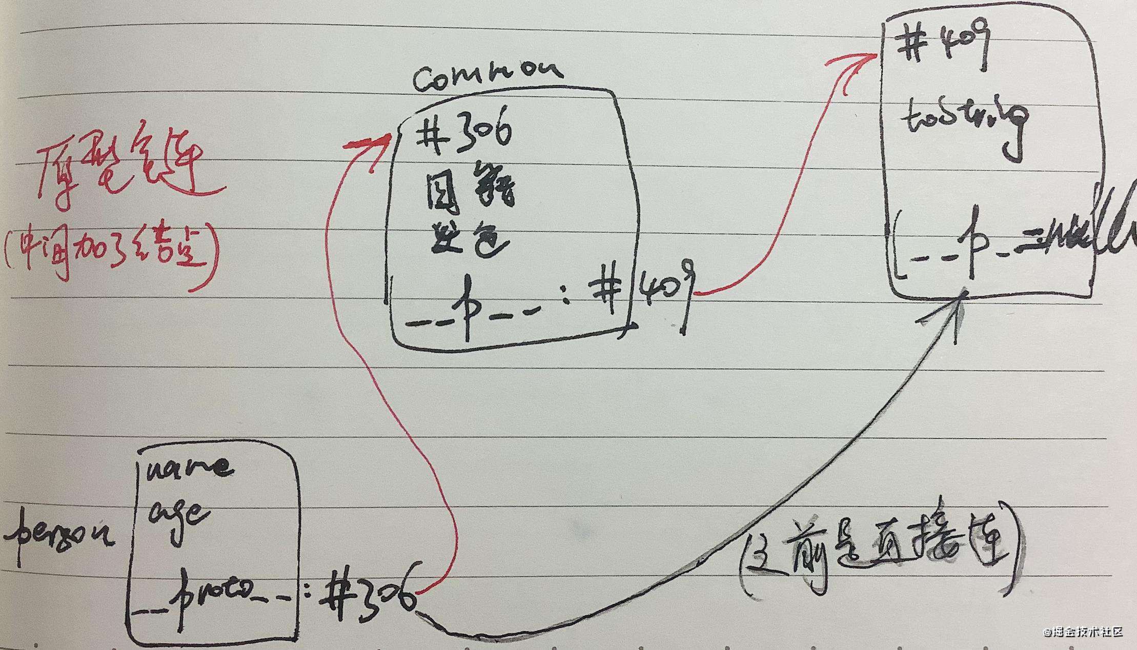 JS 对象 ⭐⭐⭐